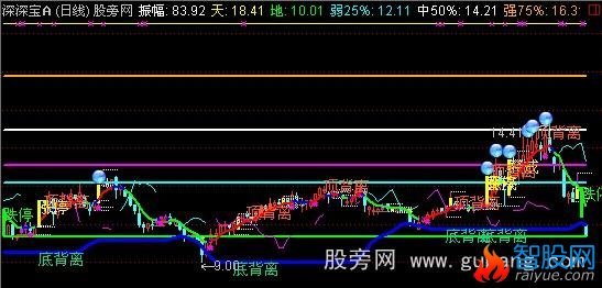 通达信筹码警戒主图指标公式