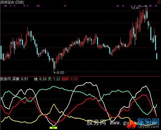 通达信五色+选股指标公式