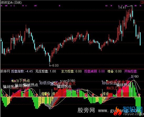 通达信主力骗线MACD指标公式