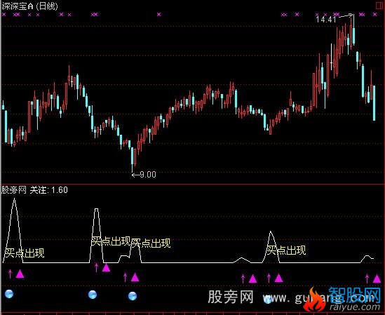 通达信买点出现指标公式