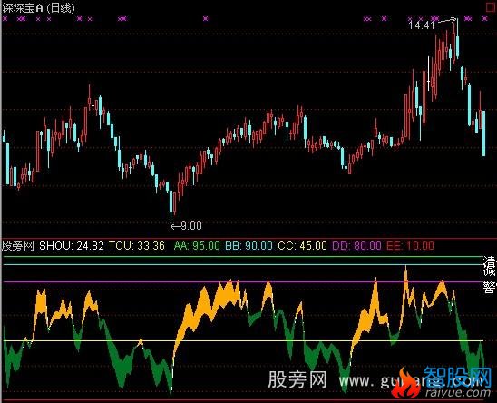 通达信RSI逃顶指标公式