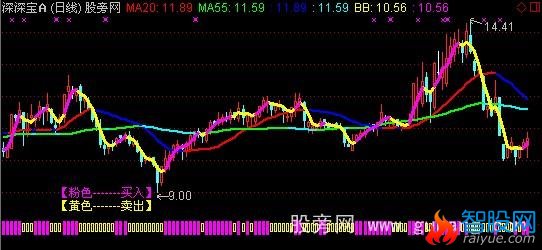 通达信变色单线买卖主图指标公式