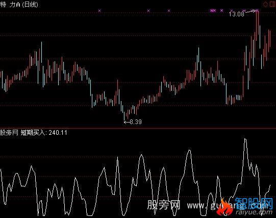 通达信短期买入指标公式