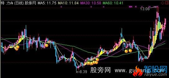 通达信最佳启动主图+选股指标公式