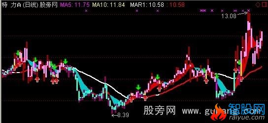 通达信铁律均线操盘主图指标公式