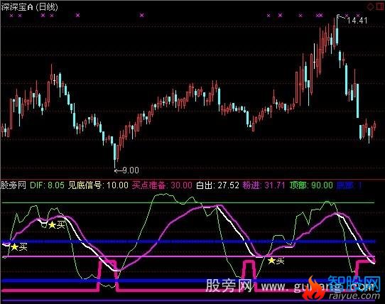 通达信简单操盘指标公式