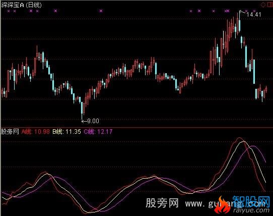 通达信绝顶三线ABC指标公式