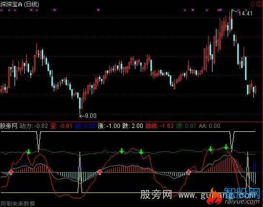 通达信涨跌先知指标公式