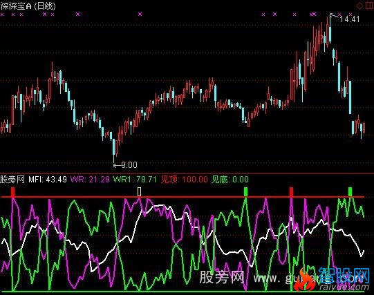 通达信双凤金剪指标公式