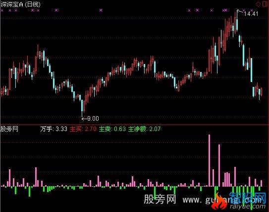 通达信资金流量极品指标公式