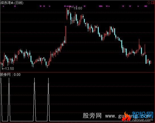 通达信下午涨停选股指标公式