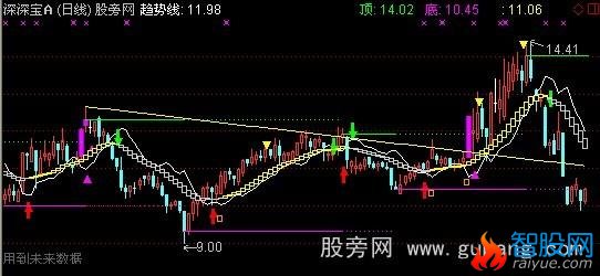 通达信波浪判顶底主图指标公式