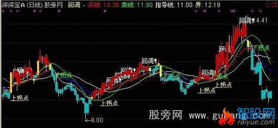 通达信射天狼主图指标公式