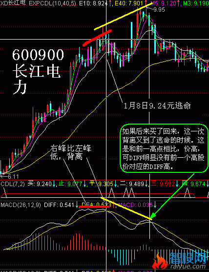 MACD选股方法和背离图片大全