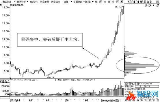 通过筹码集中度找到牛股