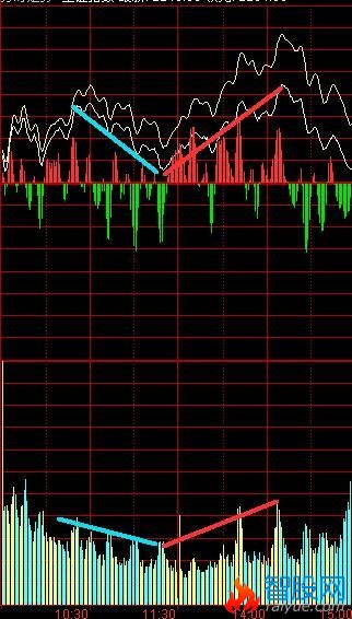 分时的量价研判