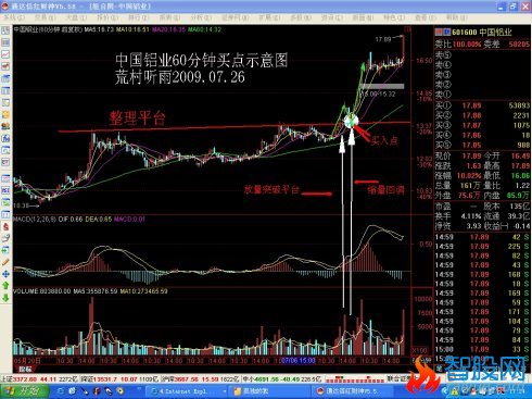 60分钟量能MACD买卖方法