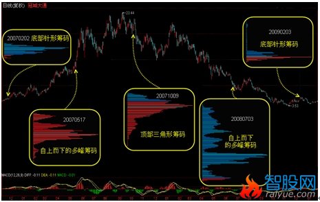 筹码学完整讲解