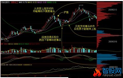 筹码学完整讲解