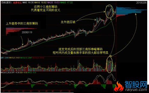 筹码学完整讲解