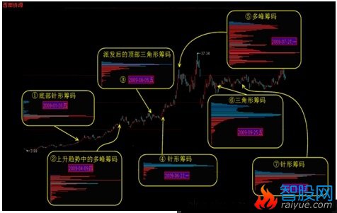 筹码学完整讲解