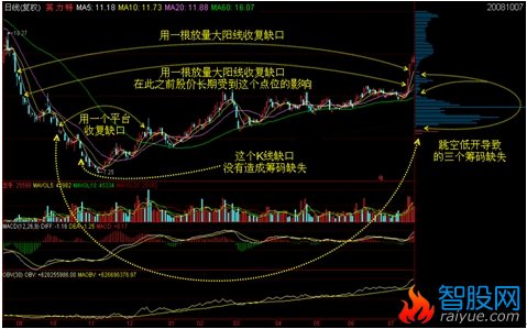 筹码学完整讲解