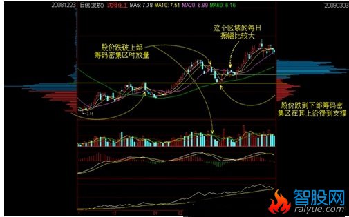 筹码学完整讲解