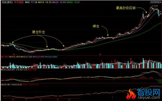 筹码学完整讲解