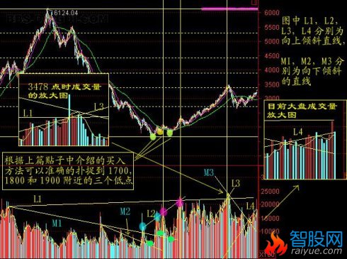 均量线突破法