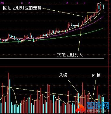 均量线突破法