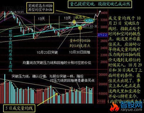 均量线突破法