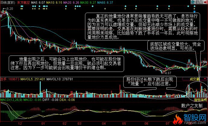 量价分析第一讲