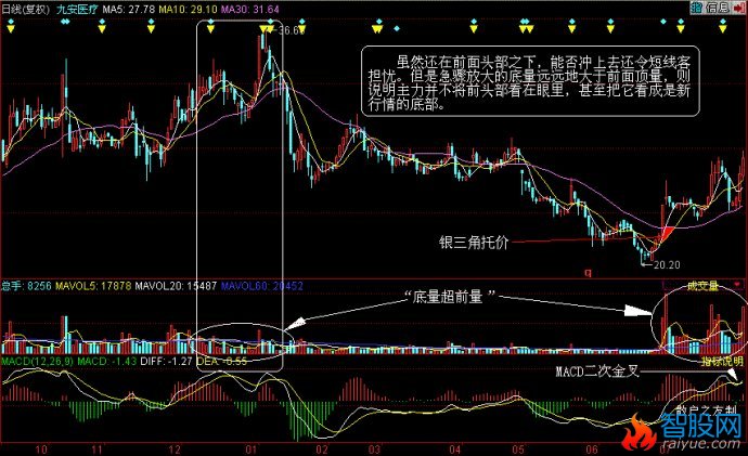 量价分析第一讲