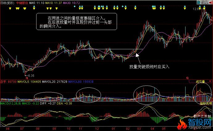 量价分析第一讲