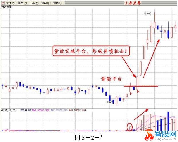 量价分析第一讲