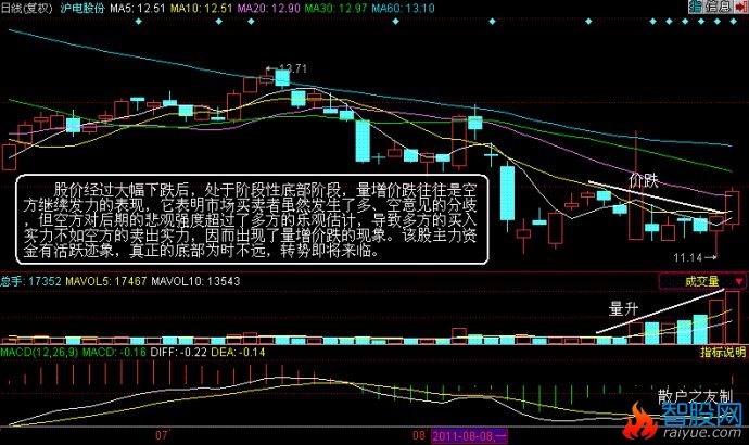 量价分析第二讲