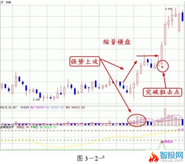 量价分析第一讲