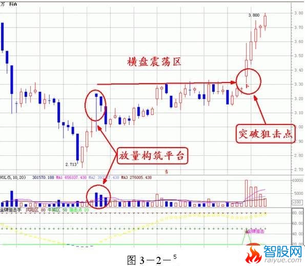 量价分析第一讲