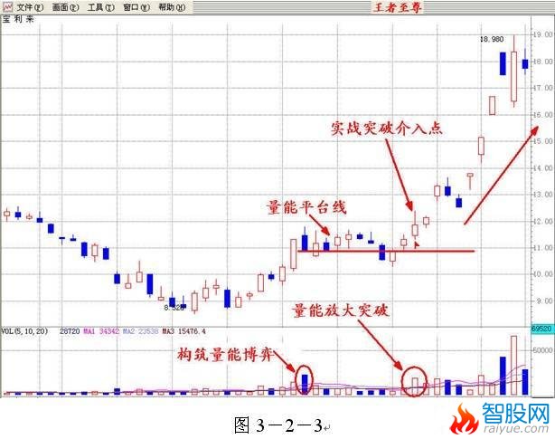 量价分析第一讲