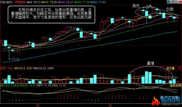 量价分析第二讲