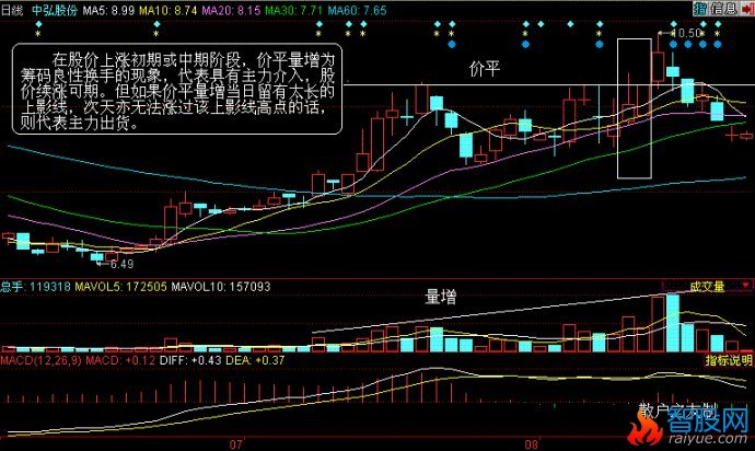 量价分析第二讲