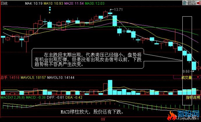 量价分析第三讲