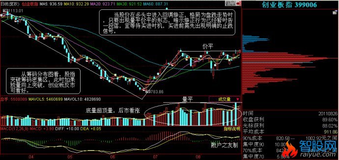 量价分析第三讲