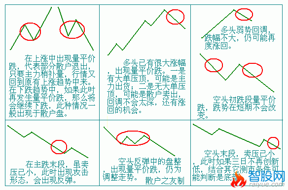 量价分析第三讲