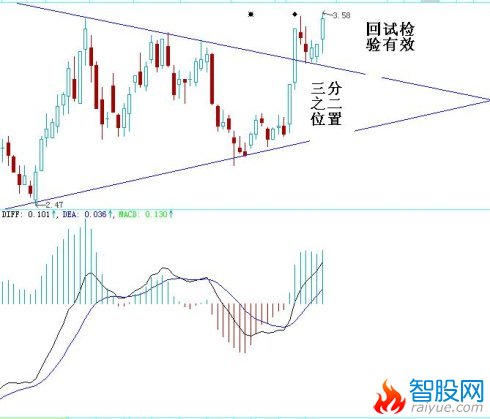 三角形突破图解