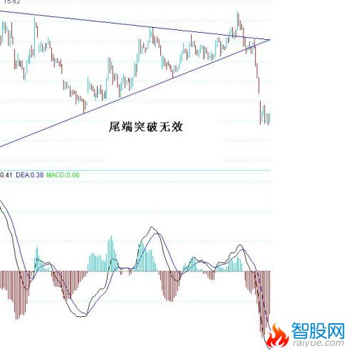 三角形突破图解