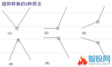 趋势线知识