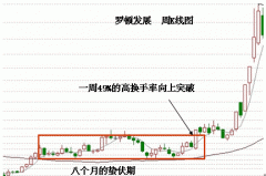 成交量抓黑马股