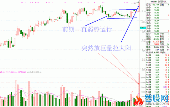 放量异动