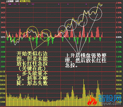 看懂分时图之分时操作技巧